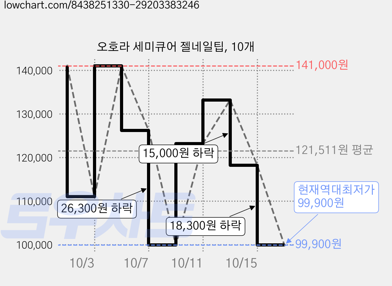 오호라 세미큐어 젤네일팁, 10개 가격 변동 차트, 현재가 99,900원, 역대최저가