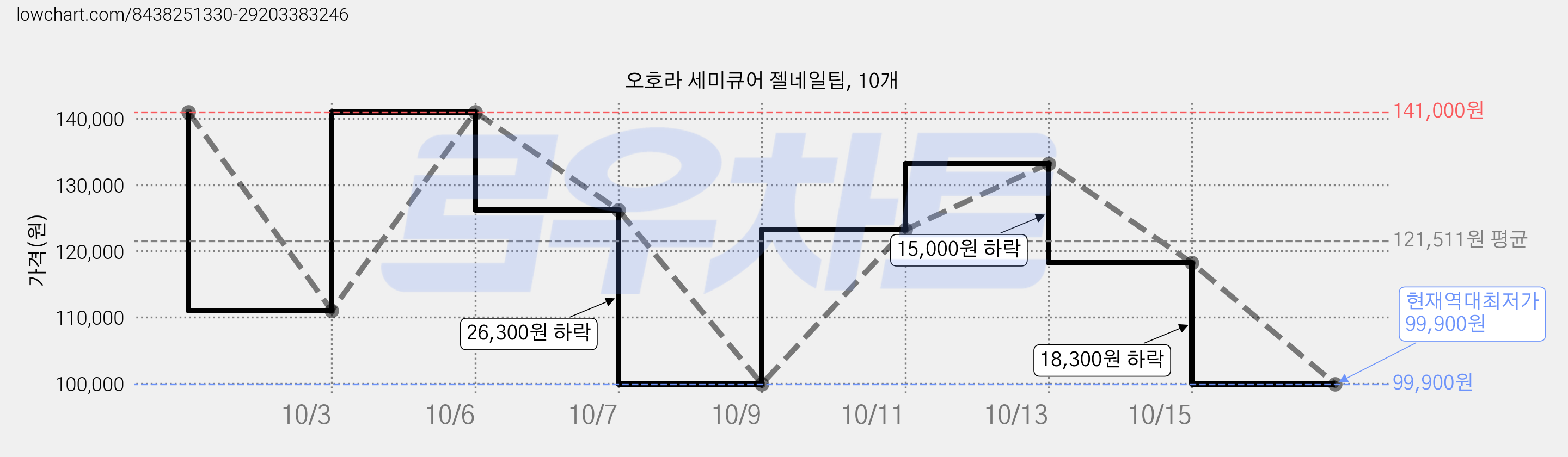 오호라 세미큐어 젤네일팁, 10개 가격 변동 차트, 현재가 99,900원, 역대최저가