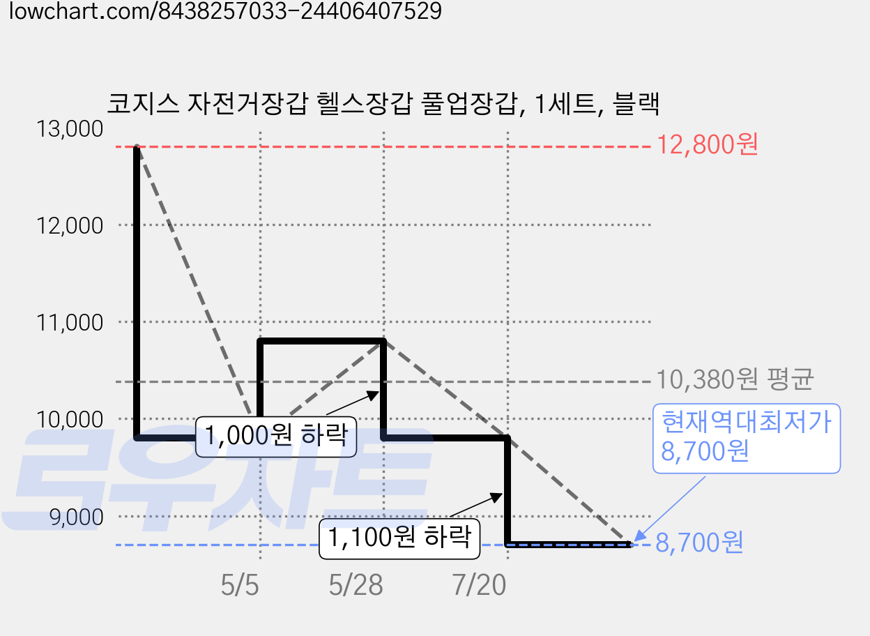 코지스 자전거장갑 헬스장갑 풀업장갑, 1세트, 블랙 가격 변동 차트, 현재가 8,700원, 역대최저가