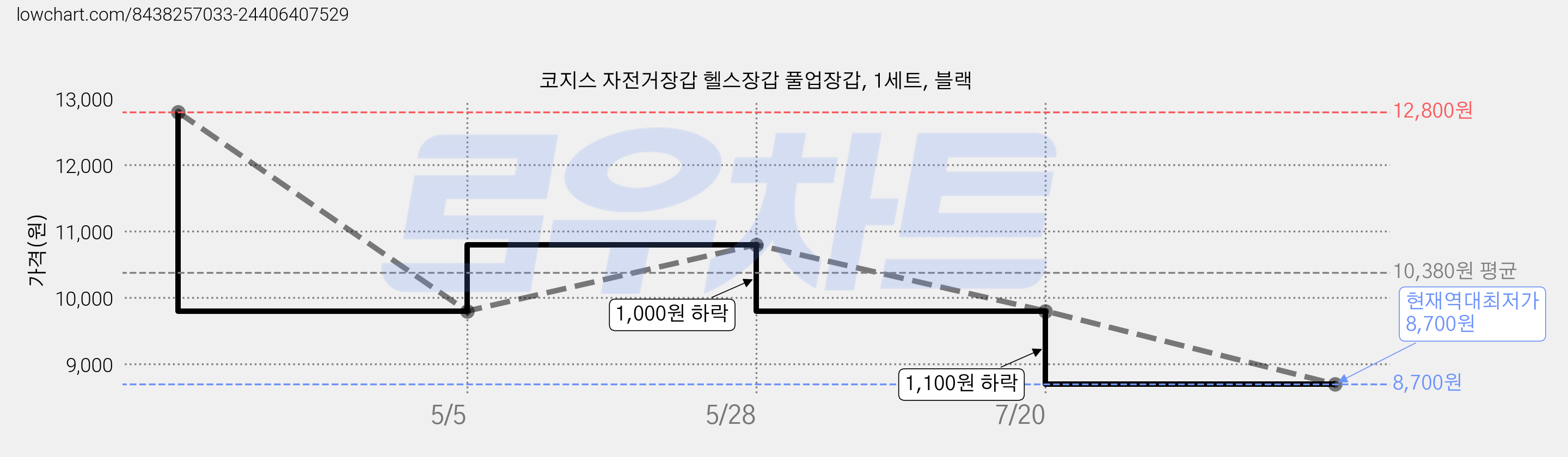 코지스 자전거장갑 헬스장갑 풀업장갑, 1세트, 블랙 가격 변동 차트, 현재가 8,700원, 역대최저가