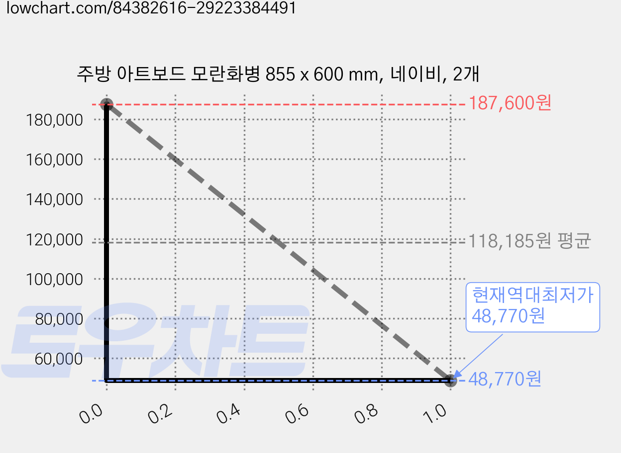 주방 아트보드 모란화병 855 x 600 mm, 네이비, 2개 가격 변동 차트, 현재가 48,770원, 역대최저가