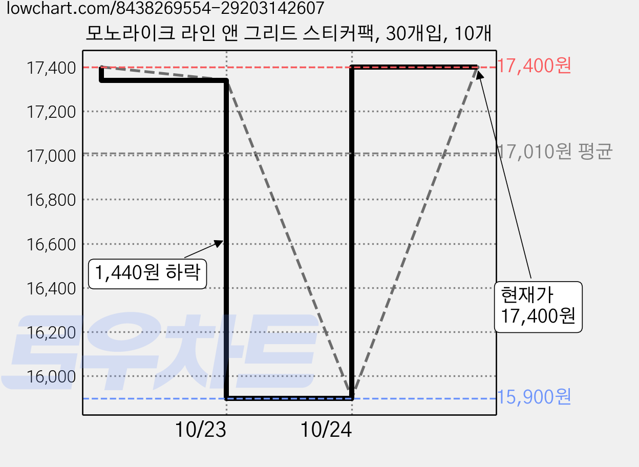 모노라이크 라인 앤 그리드 스티커팩, 30개입, 10개 가격 변동 차트, 현재가 17,400원, 관측 최저가 15,900원