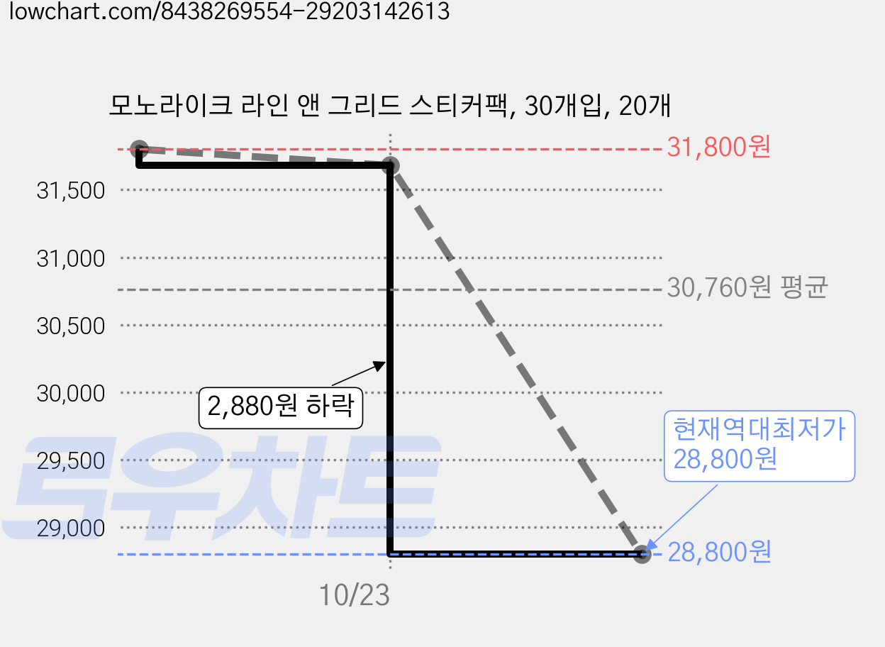 모노라이크 라인 앤 그리드 스티커팩, 30개입, 20개 가격 변동 차트, 현재가 28,800원, 역대최저가