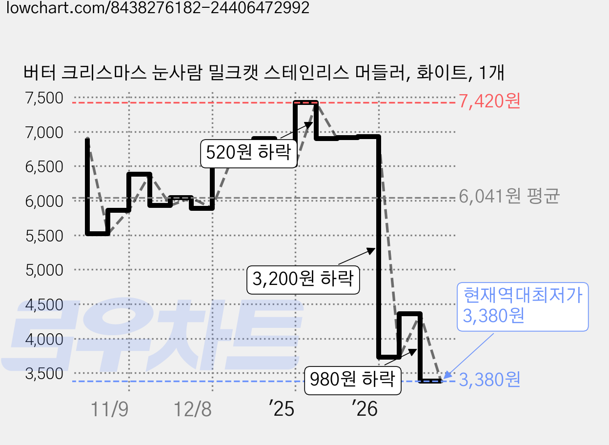 버터 크리스마스 눈사람 밀크캣 스테인리스 머들러, 화이트, 1개 가격 변동 차트, 현재가 3,380원, 역대최저가