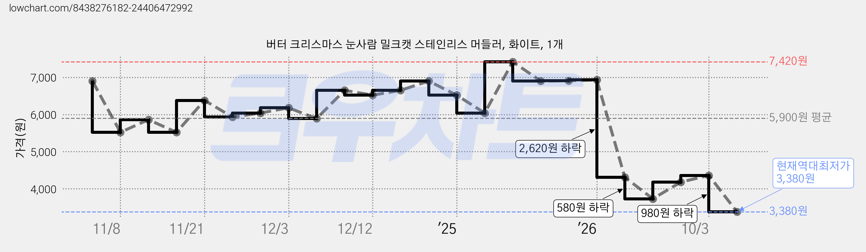 버터 크리스마스 눈사람 밀크캣 스테인리스 머들러, 화이트, 1개 가격 변동 차트, 현재가 3,380원, 역대최저가