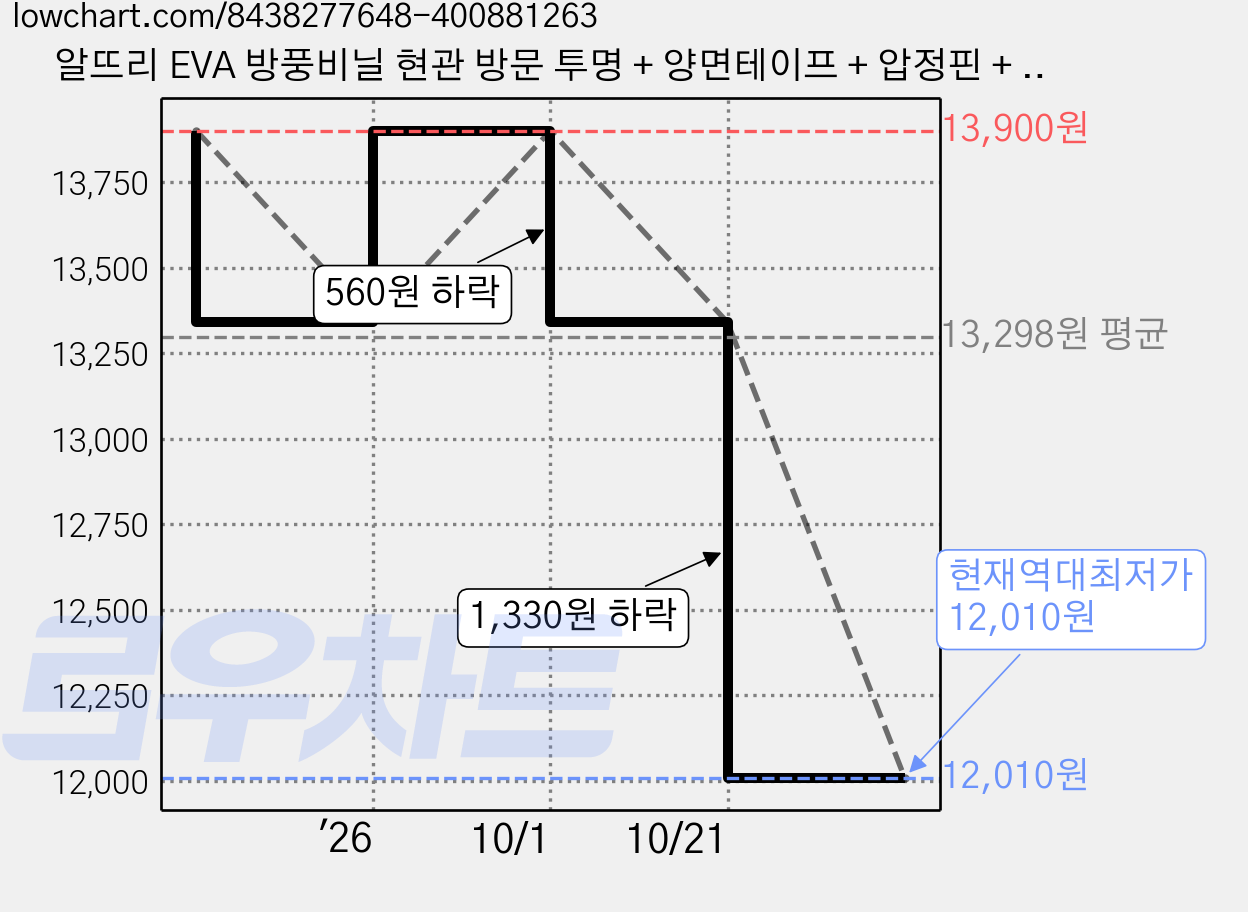 알뜨리 EVA 방풍비닐 현관 방문 투명 + 양면테이프 + 압정핀 + 상단레이스, 1개 가격 변동 차트, 현재가 12,010원, 역대최저가