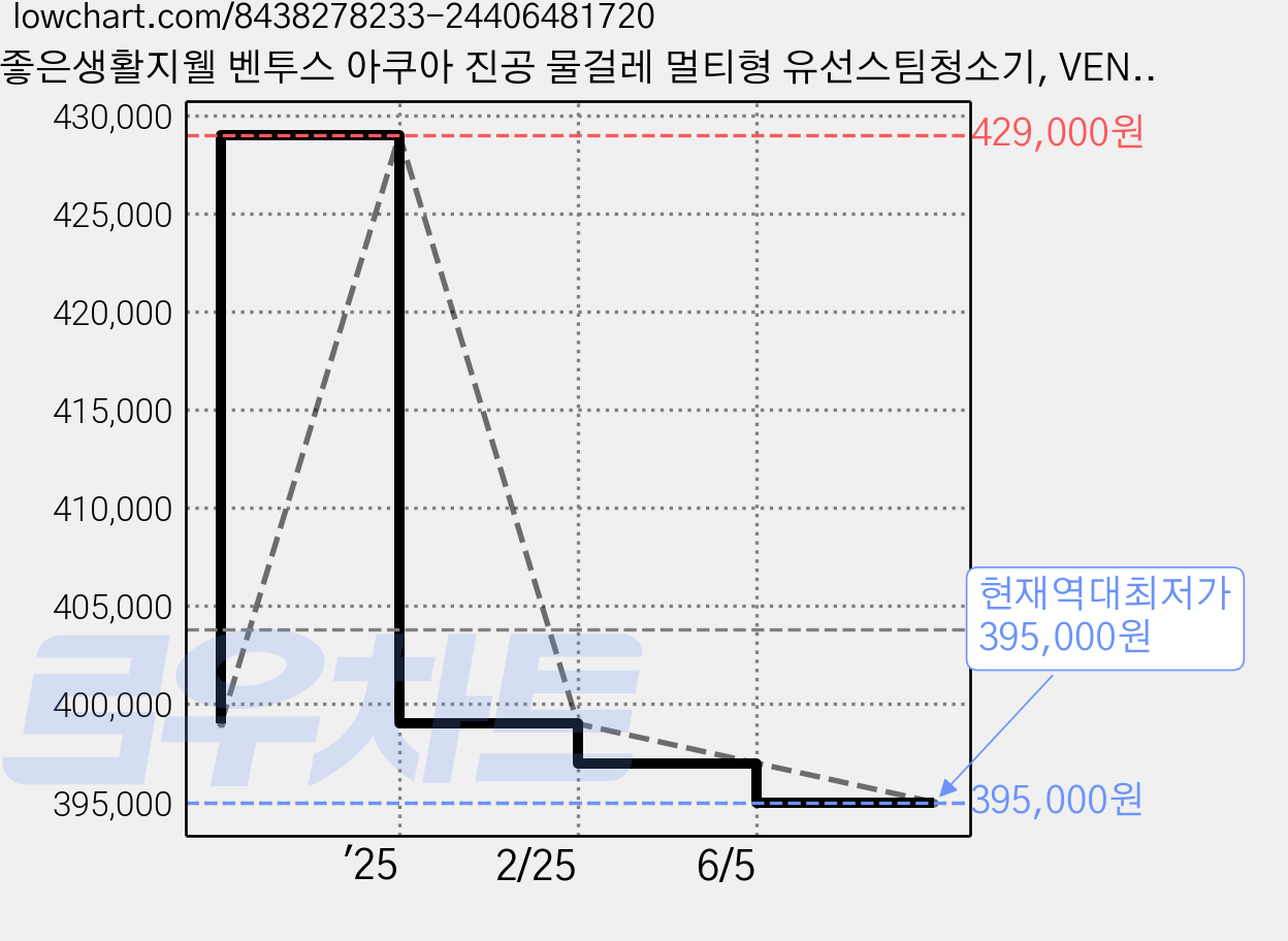좋은생활지웰 벤투스 아쿠아 진공 물걸레 멀티형 유선스팀청소기, VENTUS-스팀하나로, 블랙 가격 변동 차트, 현재가 395,000원, 역대최저가