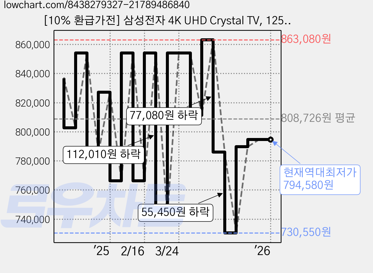 [10% 환급가전] 삼성전자 4K UHD Crystal TV, 125cm(50인치), KU50UD7000FXKR, 벽걸이형, 방문설치 가격 변동 차트, 현재가 794,580원, 역대최저가