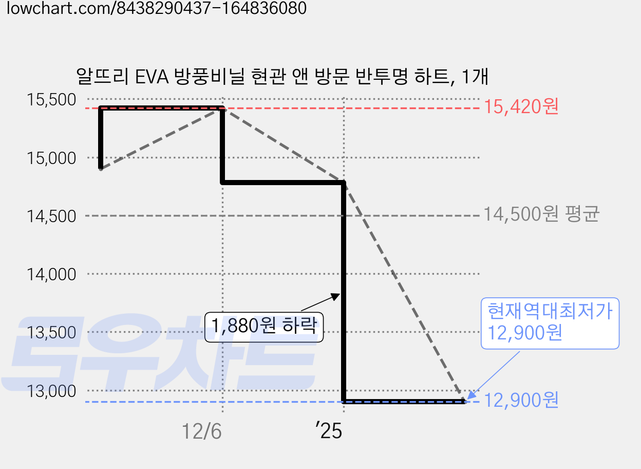 알뜨리 EVA 방풍비닐 현관 앤 방문 반투명 하트, 1개 가격 변동 차트, 현재가 12,900원, 역대최저가