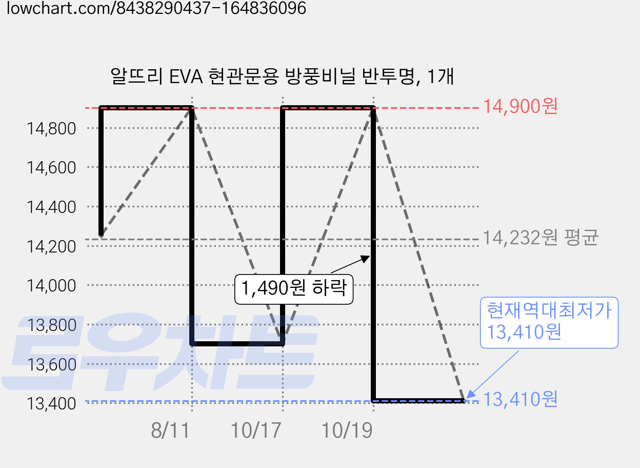 알뜨리 EVA 현관문용 방풍비닐 반투명, 1개 가격 변동 차트, 현재가 13,410원, 역대최저가