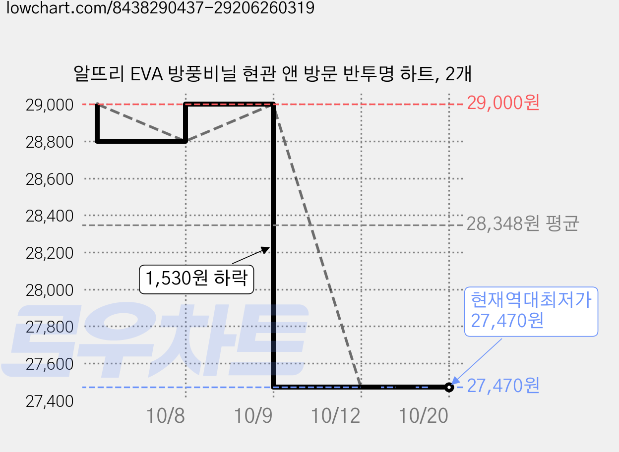 알뜨리 EVA 방풍비닐 현관 앤 방문 반투명 하트, 2개 가격 변동 차트, 현재가 27,470원, 역대최저가