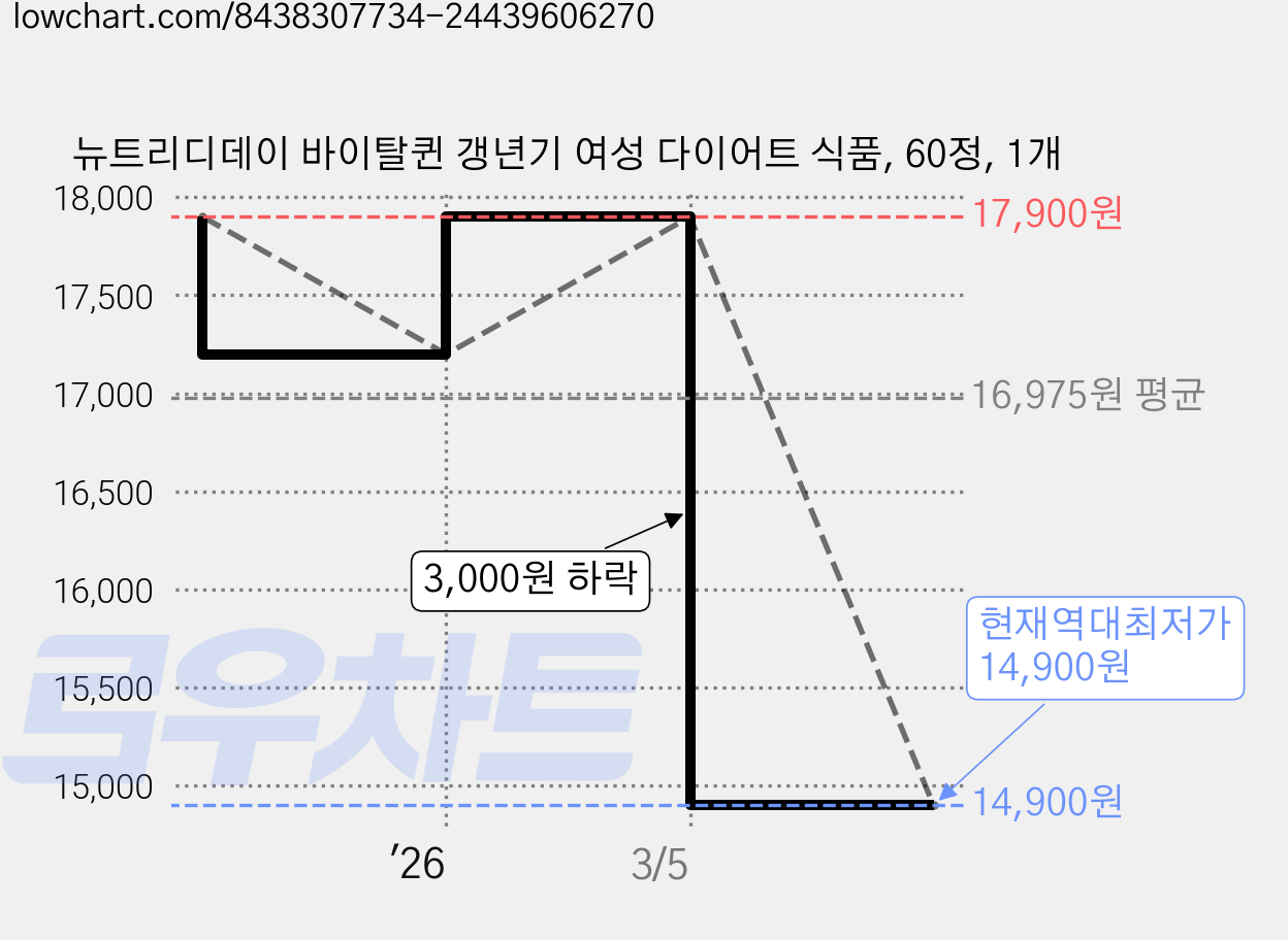 뉴트리디데이 바이탈퀸 갱년기 여성 다이어트 식품, 60정, 1개 가격 변동 차트, 현재가 14,900원, 역대최저가