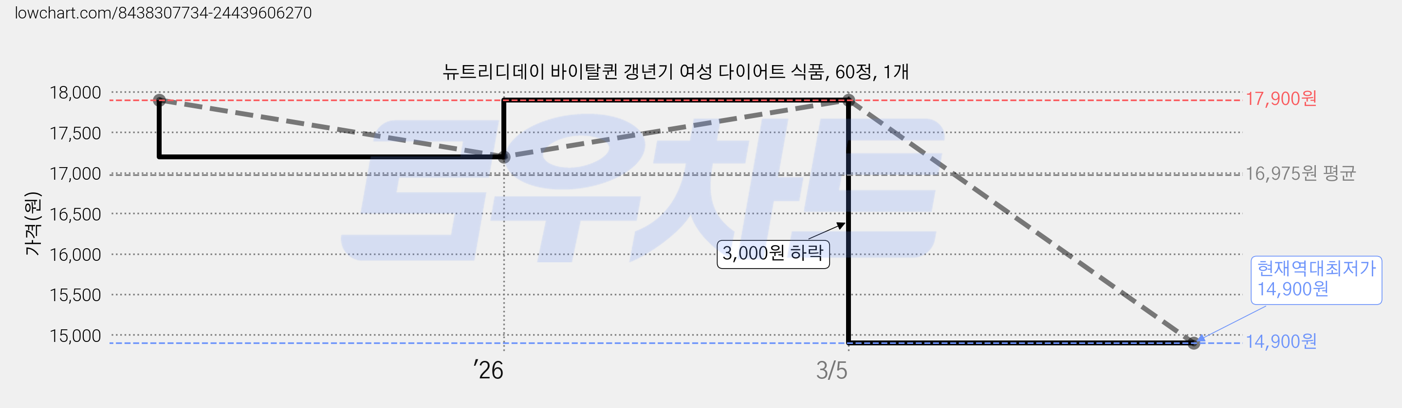 뉴트리디데이 바이탈퀸 갱년기 여성 다이어트 식품, 60정, 1개 가격 변동 차트, 현재가 14,900원, 역대최저가