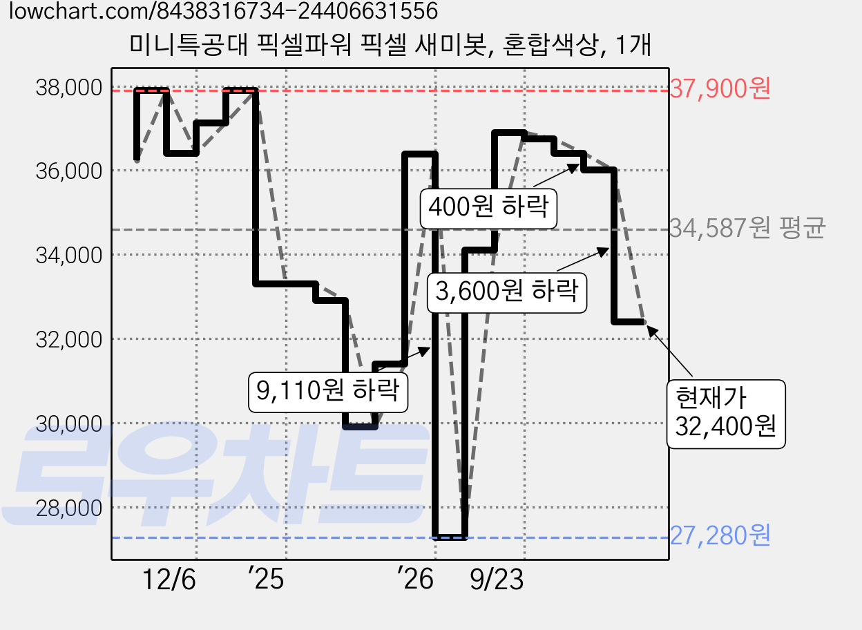 미니특공대 픽셀파워 픽셀 새미봇, 혼합색상, 1개 가격 변동 차트, 현재가 32,400원, 관측 최저가 27,280원