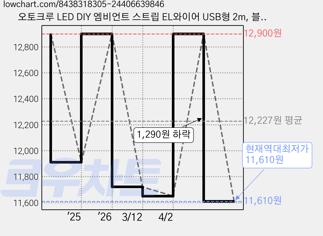 오토크루 LED DIY 엠비언트 스트립 EL와이어 USB형 2m, 블루, 1개 가격 변동 차트, 현재가 11,610원, 역대최저가