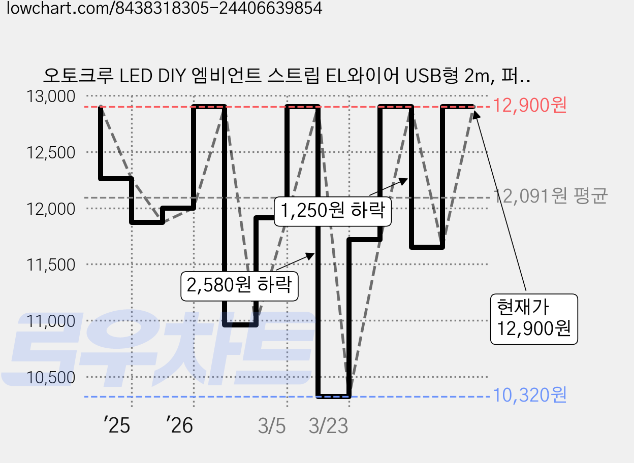 오토크루 LED DIY 엠비언트 스트립 EL와이어 USB형 2m, 퍼플, 1개 가격 변동 차트, 현재가 12,900원, 관측 최저가 10,320원