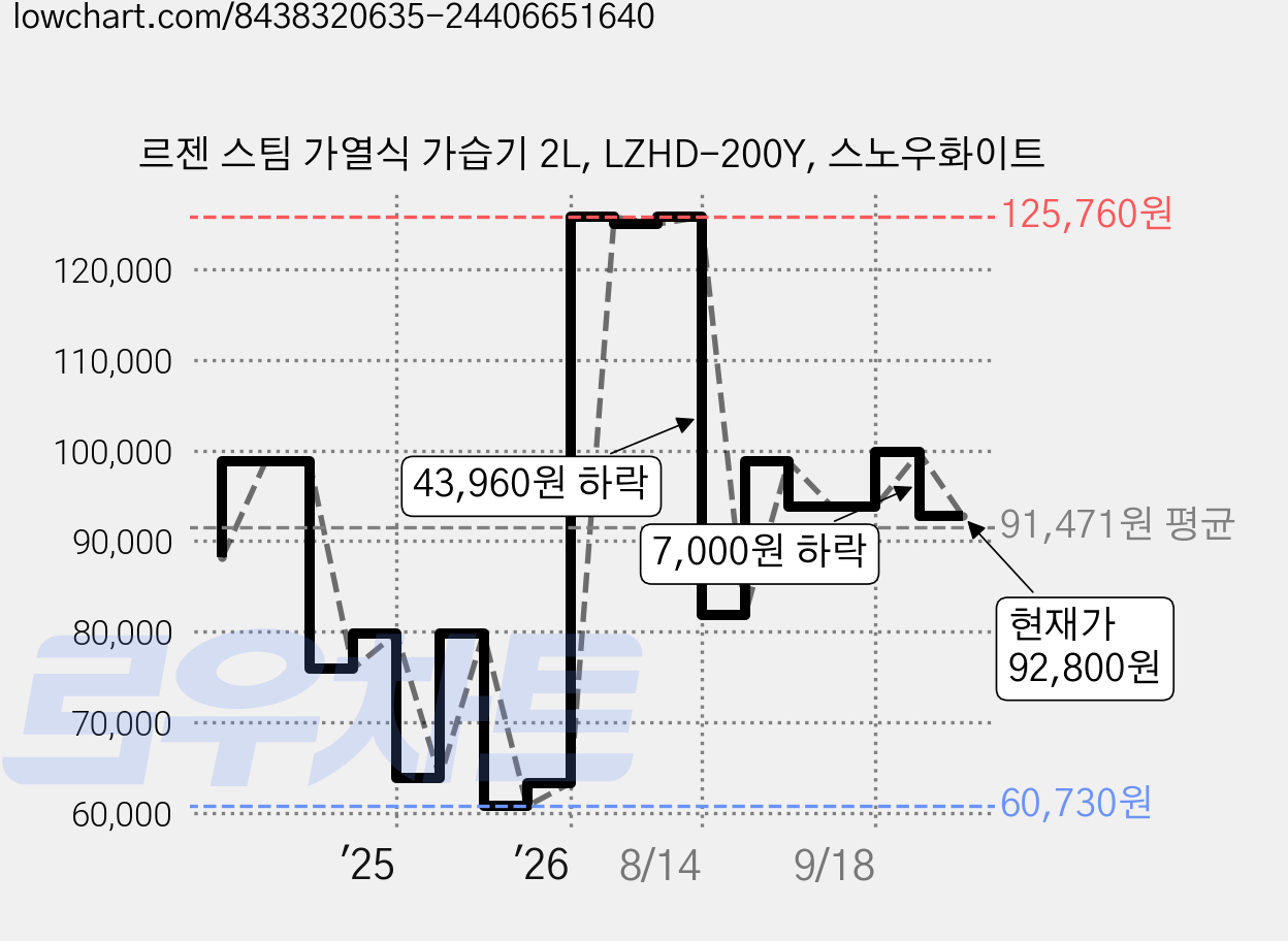 르젠 스팀 가열식 가습기 2L, LZHD-200Y, 스노우화이트 가격 변동 차트, 현재가 92,800원, 관측 최저가 48,800원