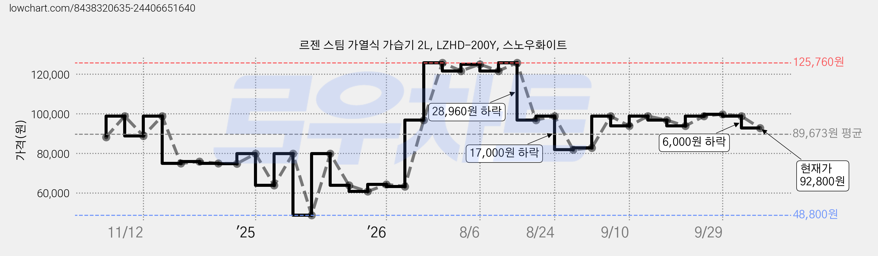 르젠 스팀 가열식 가습기 2L, LZHD-200Y, 스노우화이트 가격 변동 차트, 현재가 92,800원, 관측 최저가 48,800원
