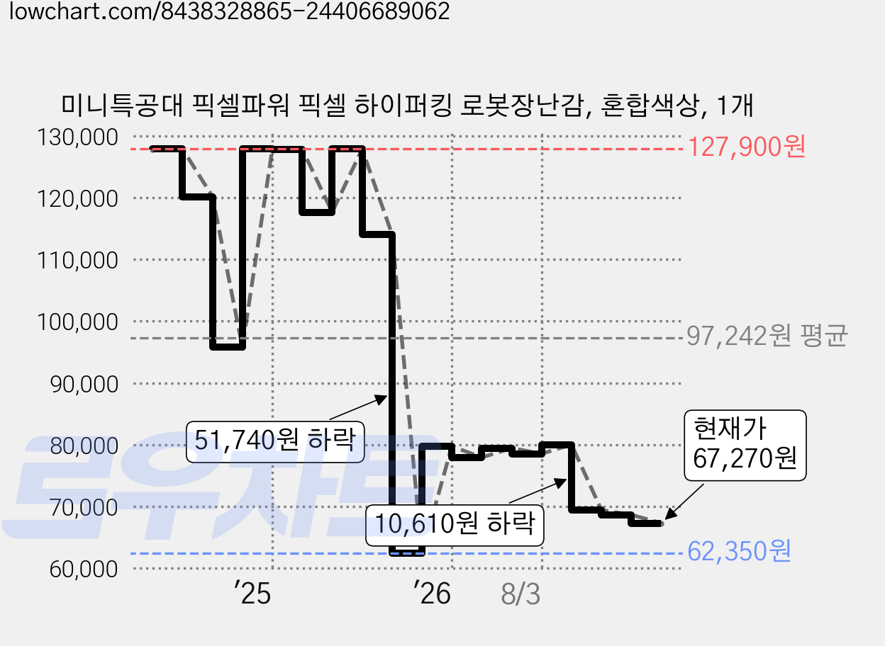 미니특공대 픽셀파워 픽셀 하이퍼킹 로봇장난감, 혼합색상, 1개 가격 변동 차트, 현재가 67,270원, 관측 최저가 62,350원