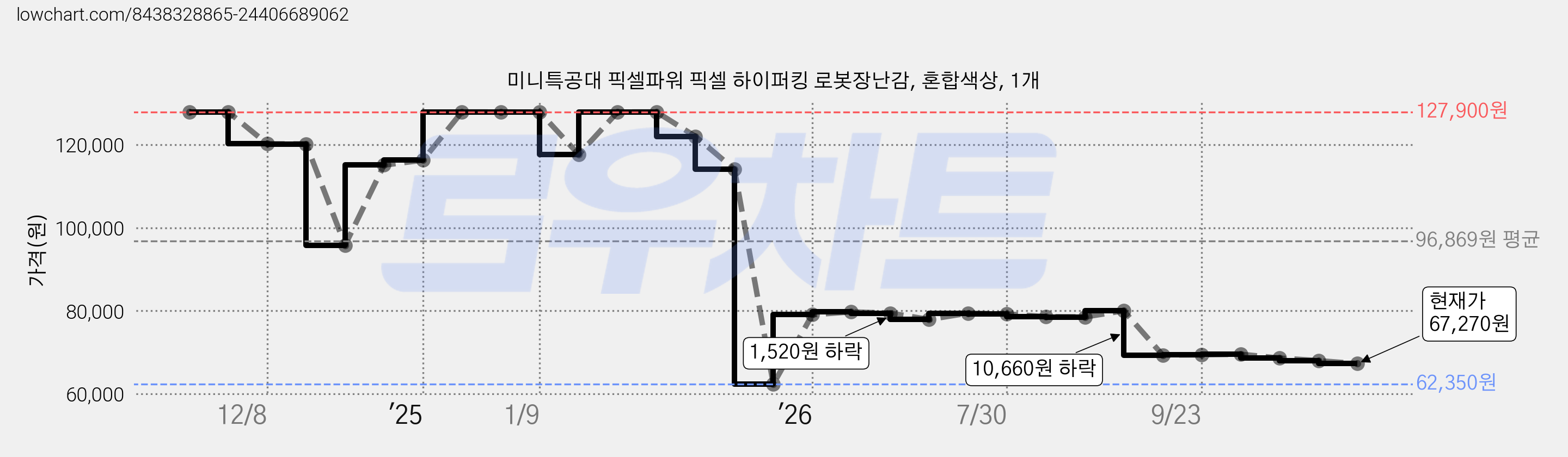 미니특공대 픽셀파워 픽셀 하이퍼킹 로봇장난감, 혼합색상, 1개 가격 변동 차트, 현재가 67,270원, 관측 최저가 62,350원