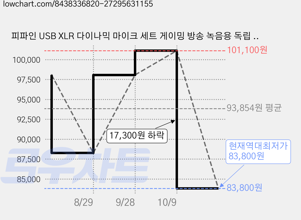 피파인 USB XLR 다이나믹 마이크 세트 게이밍 방송 녹음용 독립 볼륨 노브 원터치 음소거, 핑크, AM8T 가격 변동 차트, 현재가 83,800원, 역대최저가