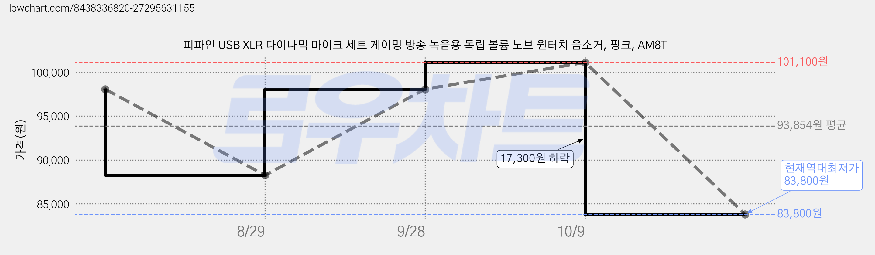 피파인 USB XLR 다이나믹 마이크 세트 게이밍 방송 녹음용 독립 볼륨 노브 원터치 음소거, 핑크, AM8T 가격 변동 차트, 현재가 83,800원, 역대최저가