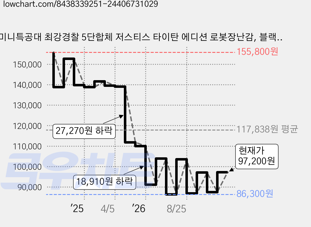 미니특공대 최강경찰 5단합체 저스티스 타이탄 에디션 로봇장난감, 블랙, 1개 가격 변동 차트, 현재가 97,200원, 관측 최저가 86,300원