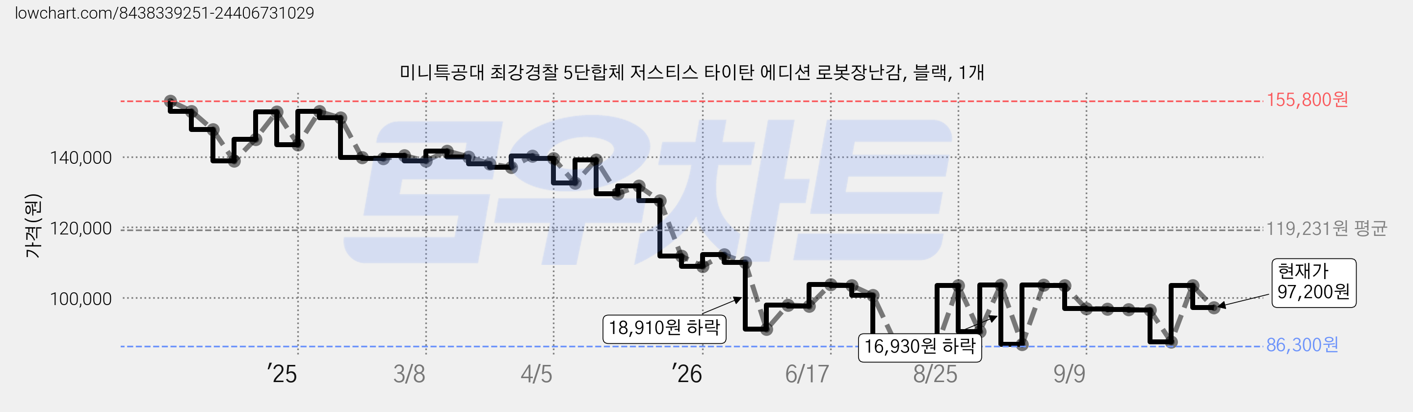 미니특공대 최강경찰 5단합체 저스티스 타이탄 에디션 로봇장난감, 블랙, 1개 가격 변동 차트, 현재가 97,200원, 관측 최저가 86,300원