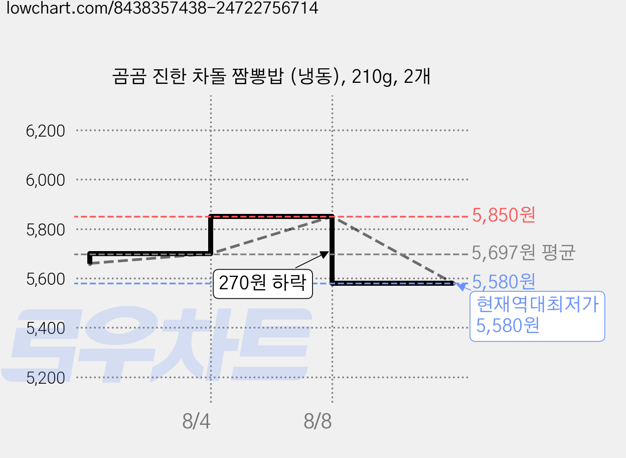 곰곰 진한 차돌 짬뽕밥 (냉동), 210g, 2개 가격 변동 차트, 현재가 5,580원, 역대최저가