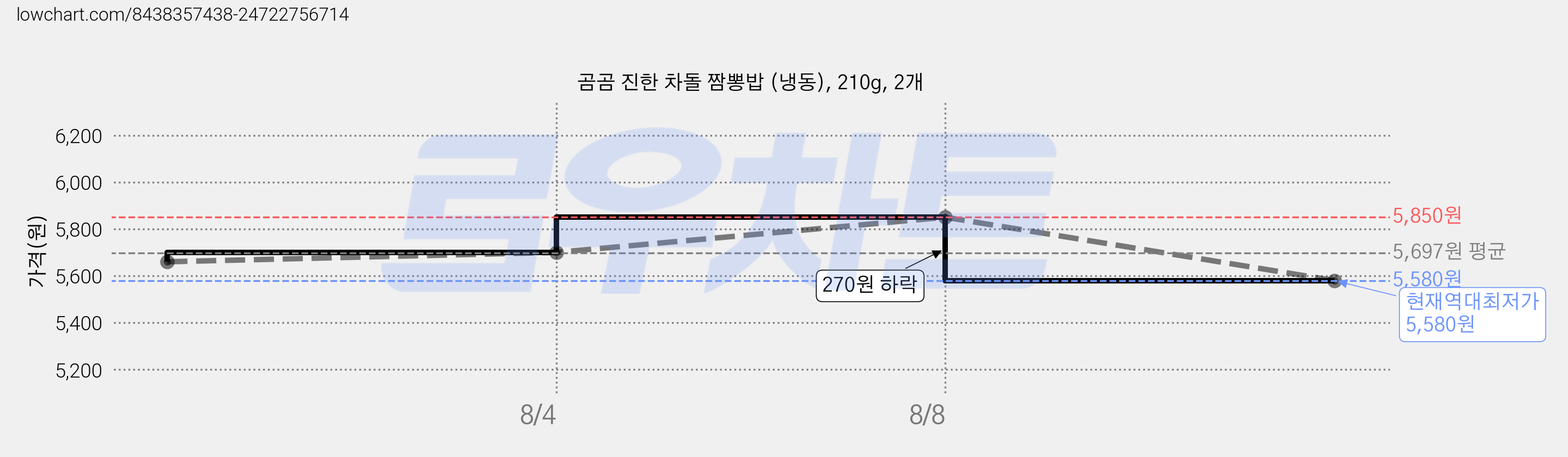 곰곰 진한 차돌 짬뽕밥 (냉동), 210g, 2개 가격 변동 차트, 현재가 5,580원, 역대최저가