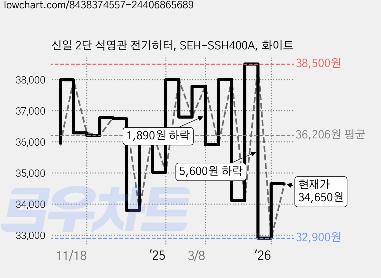 신일 2단 석영관 전기히터, SEH-SSH400A, 화이트 가격 변동 차트, 현재가 34,650원, 관측 최저가 32,900원