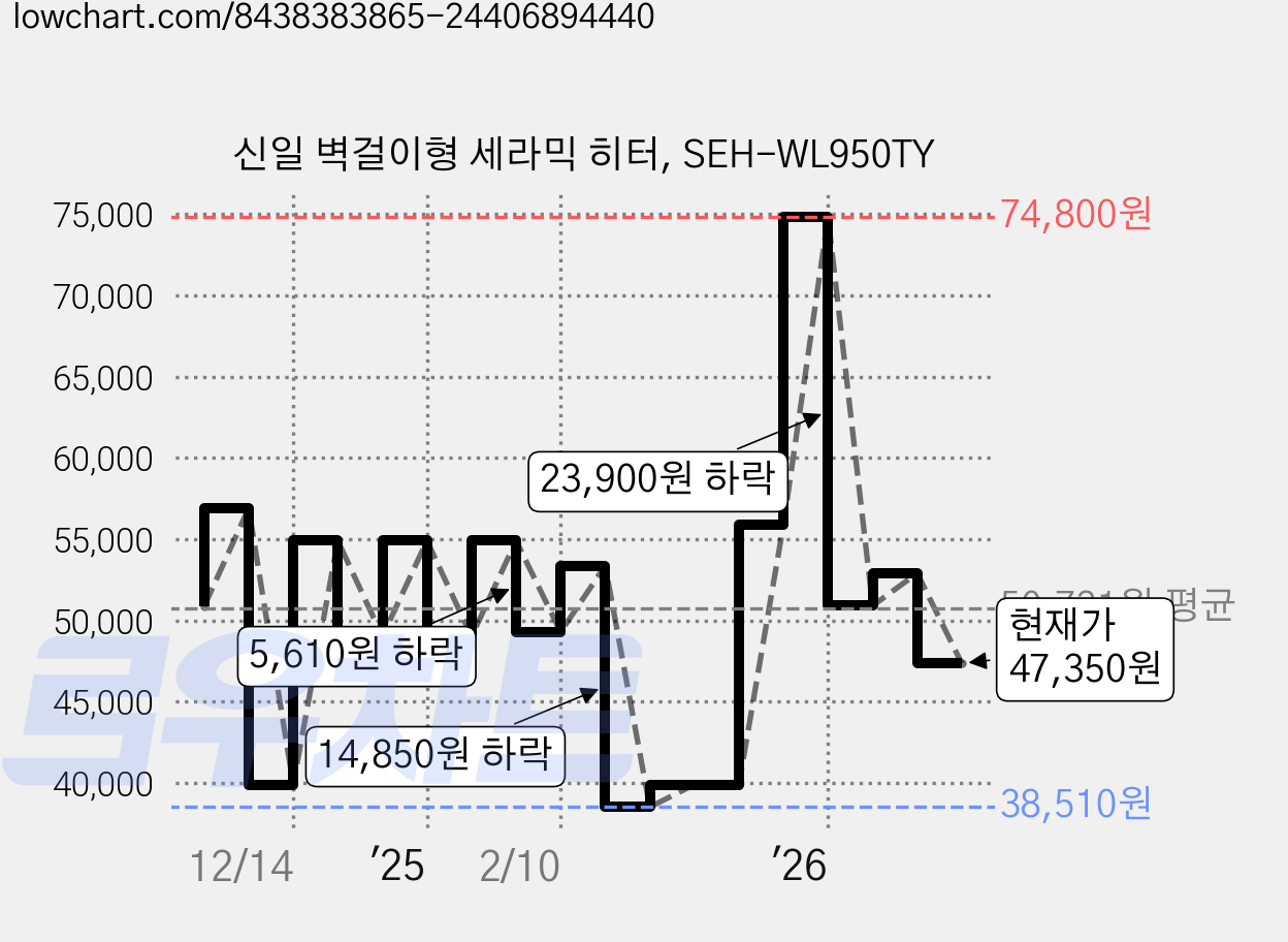 신일 벽걸이형 세라믹 히터, SEH-WL950TY 가격 변동 차트, 현재가 47,350원, 관측 최저가 38,510원