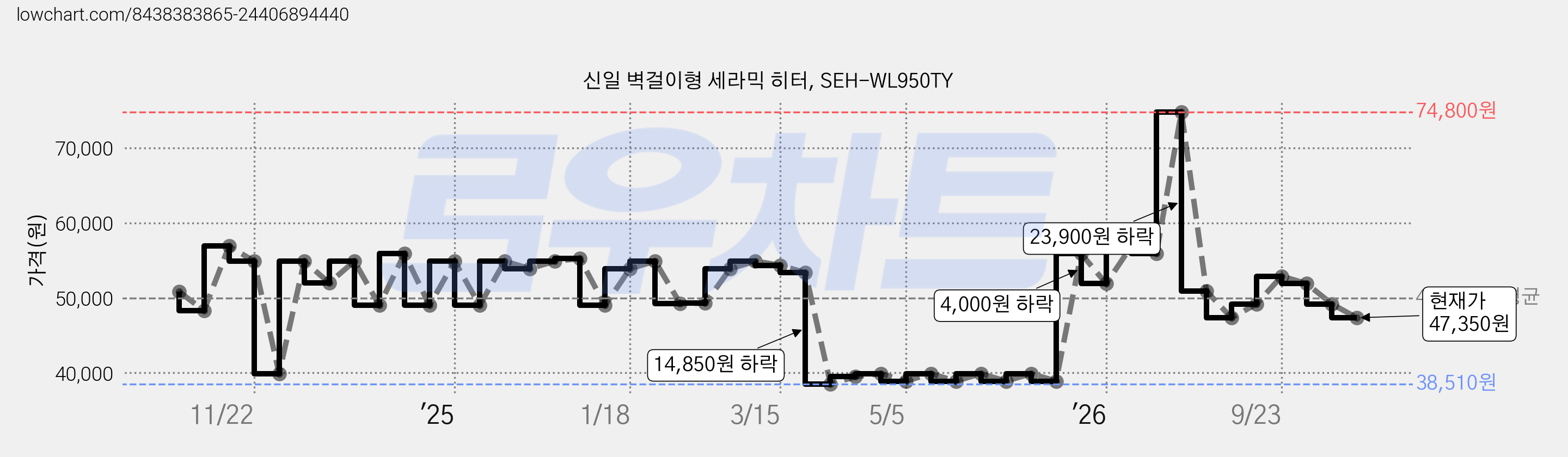 신일 벽걸이형 세라믹 히터, SEH-WL950TY 가격 변동 차트, 현재가 47,350원, 관측 최저가 38,510원