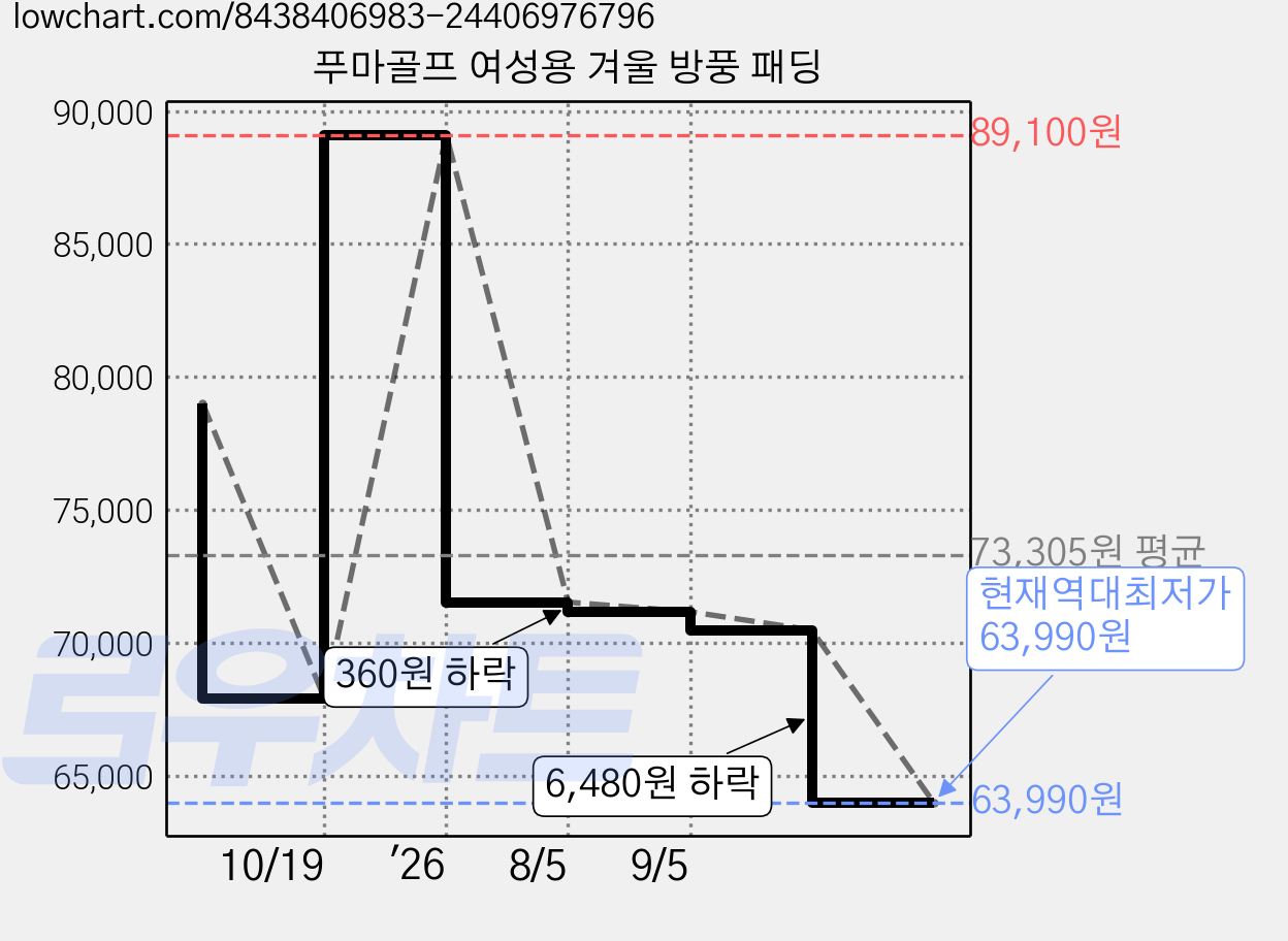 푸마골프 여성용 겨울 방풍 패딩 가격 변동 차트, 현재가 63,990원, 역대최저가