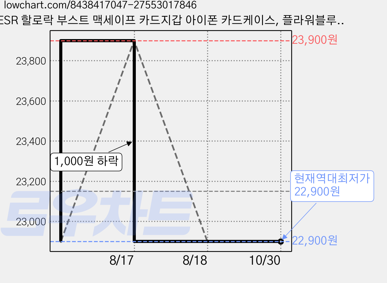 ESR 할로락 부스트 맥세이프 카드지갑 아이폰 카드케이스, 플라워블루, 1개 가격 변동 차트, 현재가 22,900원, 역대최저가