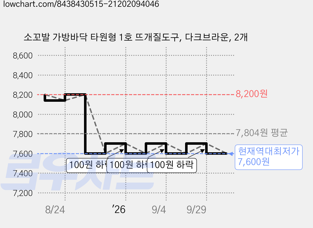 소꼬발 가방바닥 타원형 1호 뜨개질도구, 다크브라운, 2개 가격 변동 차트, 현재가 7,600원, 역대최저가