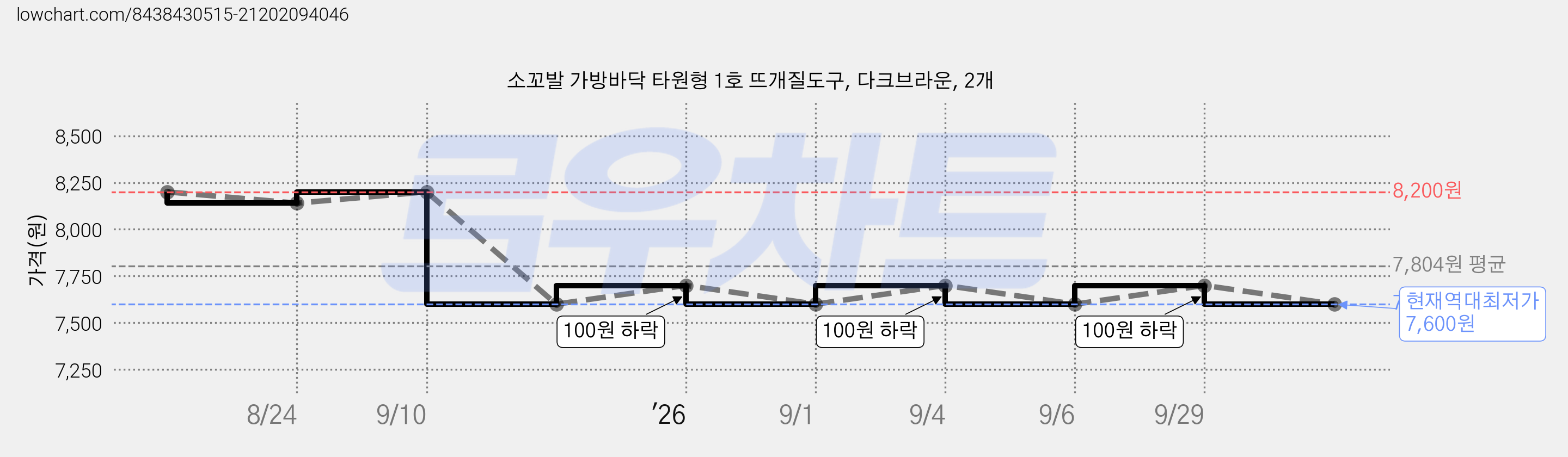 소꼬발 가방바닥 타원형 1호 뜨개질도구, 다크브라운, 2개 가격 변동 차트, 현재가 7,600원, 역대최저가