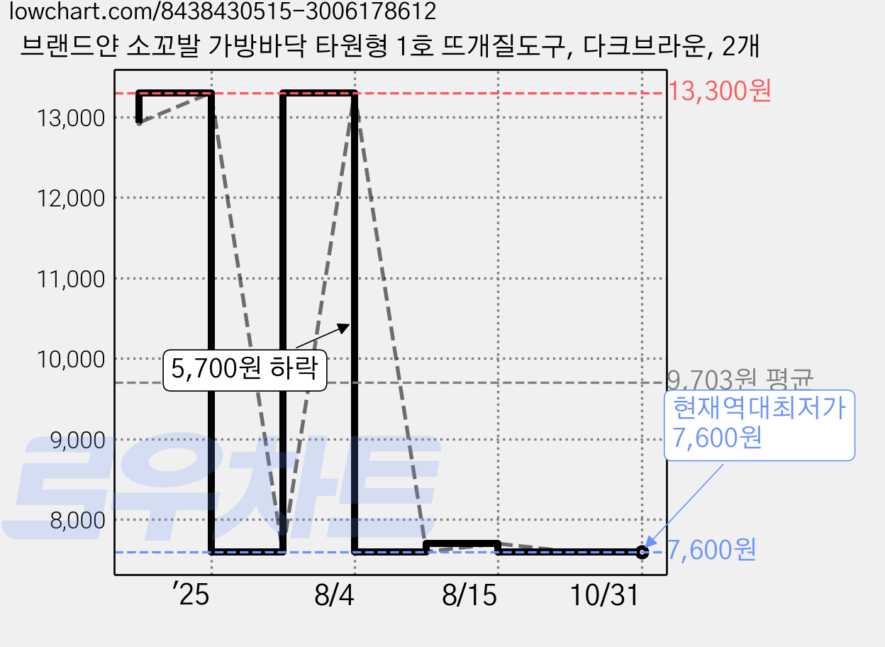 브랜드얀 소꼬발 가방바닥 타원형 1호 뜨개질도구, 다크브라운, 2개 가격 변동 차트, 현재가 7,600원, 역대최저가