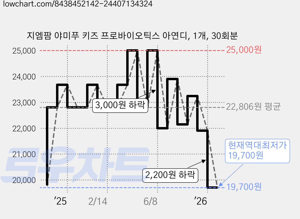 지엠팜 야미푸 키즈 프로바이오틱스 아연디, 1개, 30회분 가격 변동 차트, 현재가 19,700원, 역대최저가