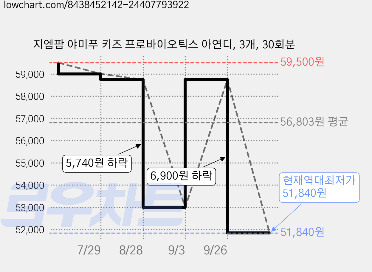 지엠팜 야미푸 키즈 프로바이오틱스 아연디, 3개, 30회분 가격 변동 차트, 현재가 51,840원, 역대최저가