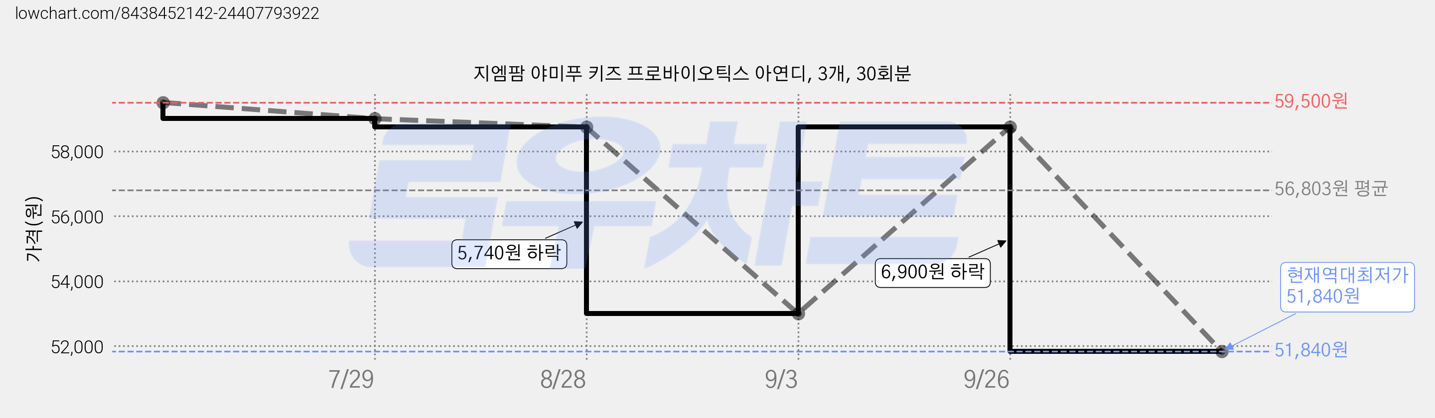 지엠팜 야미푸 키즈 프로바이오틱스 아연디, 3개, 30회분 가격 변동 차트, 현재가 51,840원, 역대최저가