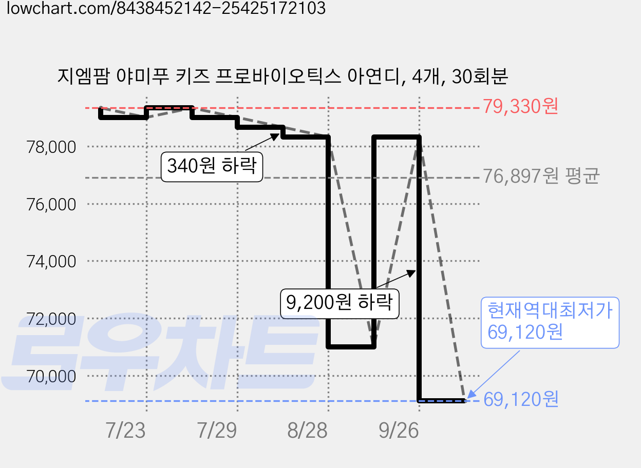 지엠팜 야미푸 키즈 프로바이오틱스 아연디, 4개, 30회분 가격 변동 차트, 현재가 69,120원, 역대최저가