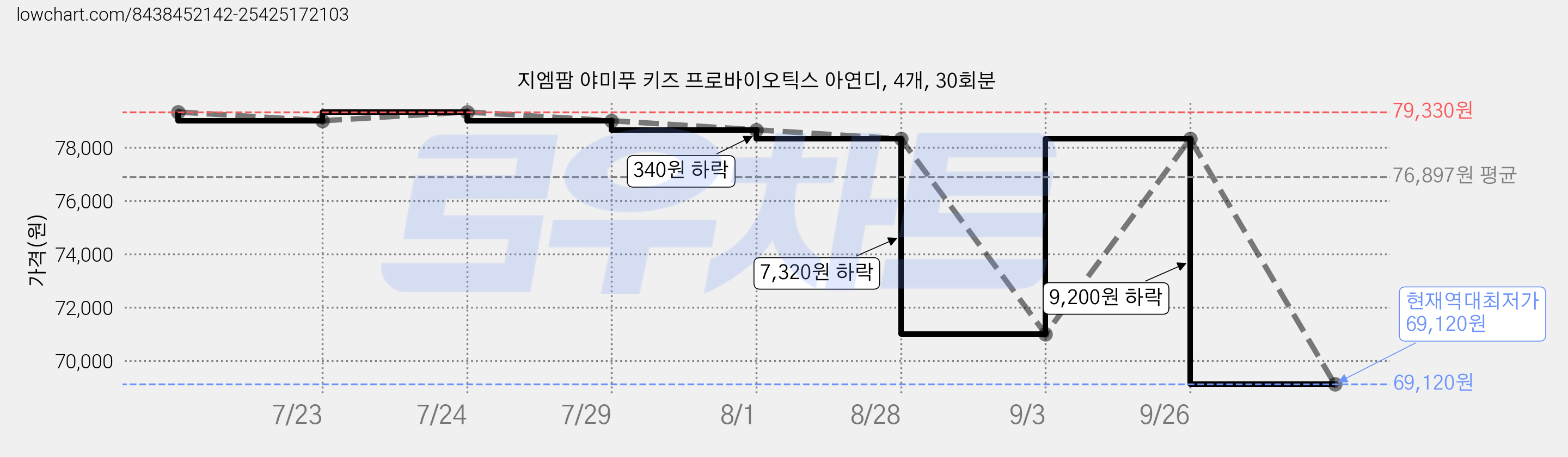 지엠팜 야미푸 키즈 프로바이오틱스 아연디, 4개, 30회분 가격 변동 차트, 현재가 69,120원, 역대최저가