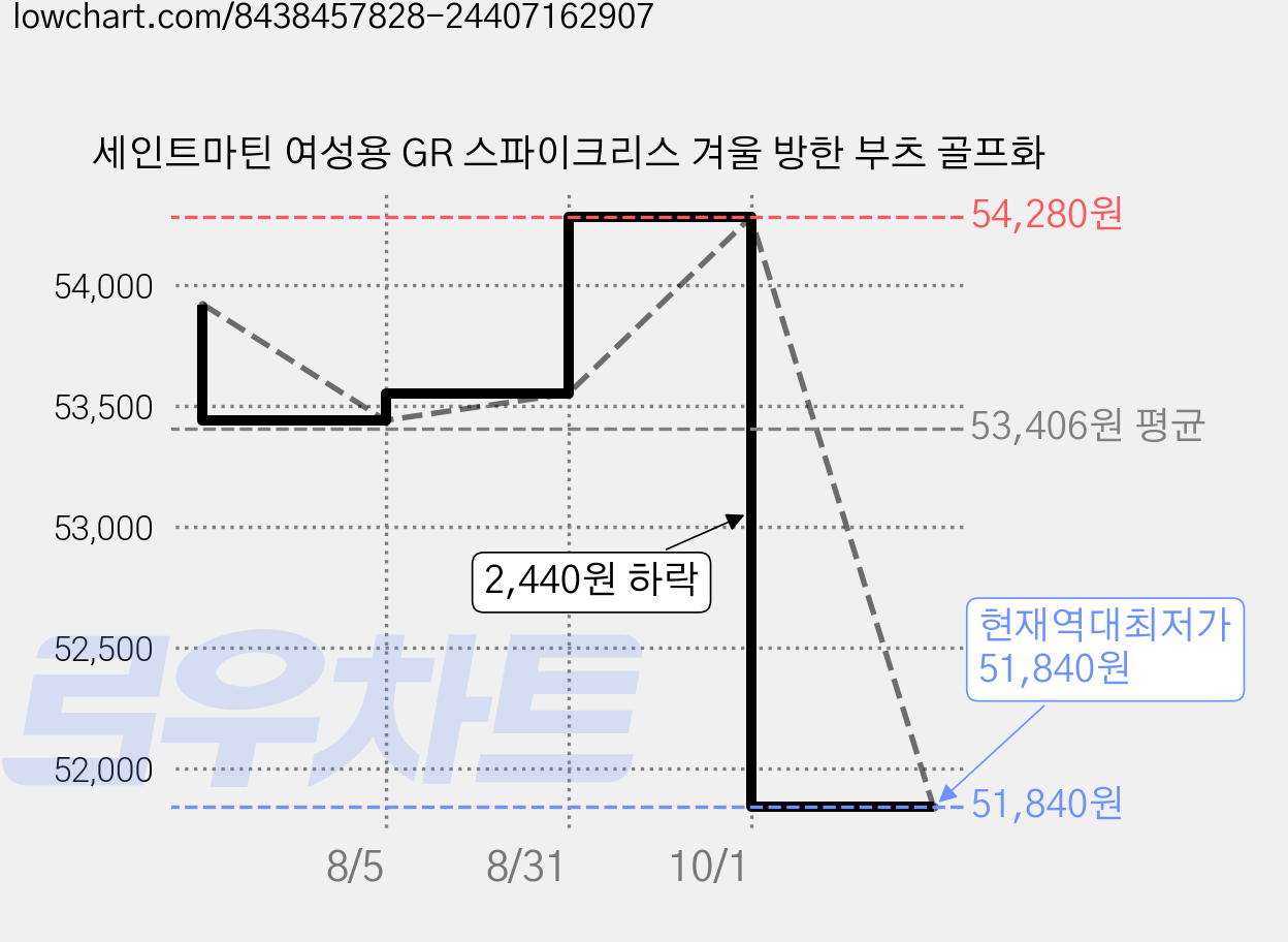 세인트마틴 여성용 GR 스파이크리스 겨울 방한 부츠 골프화 가격 변동 차트, 현재가 51,840원, 역대최저가