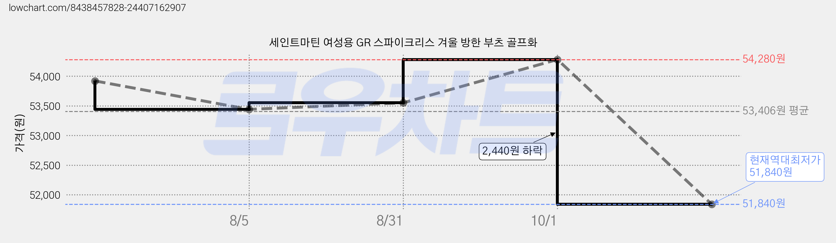 세인트마틴 여성용 GR 스파이크리스 겨울 방한 부츠 골프화 가격 변동 차트, 현재가 51,840원, 역대최저가