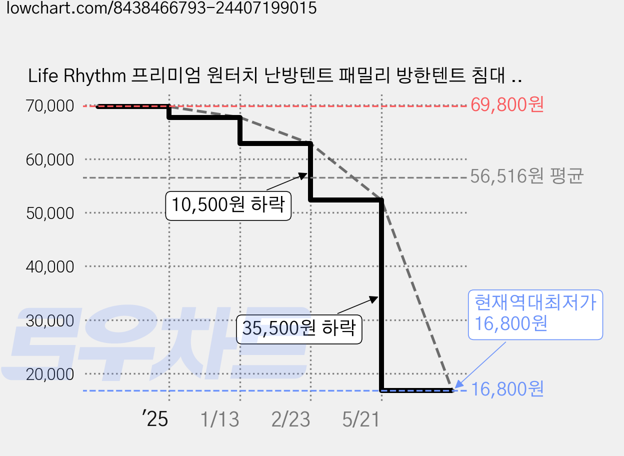 Life Rhythm 프리미엄 원터치 난방텐트 패밀리 방한텐트 침대 싱글 퀸 바닥있음 가격 변동 차트, 현재가 16,800원, 역대최저가