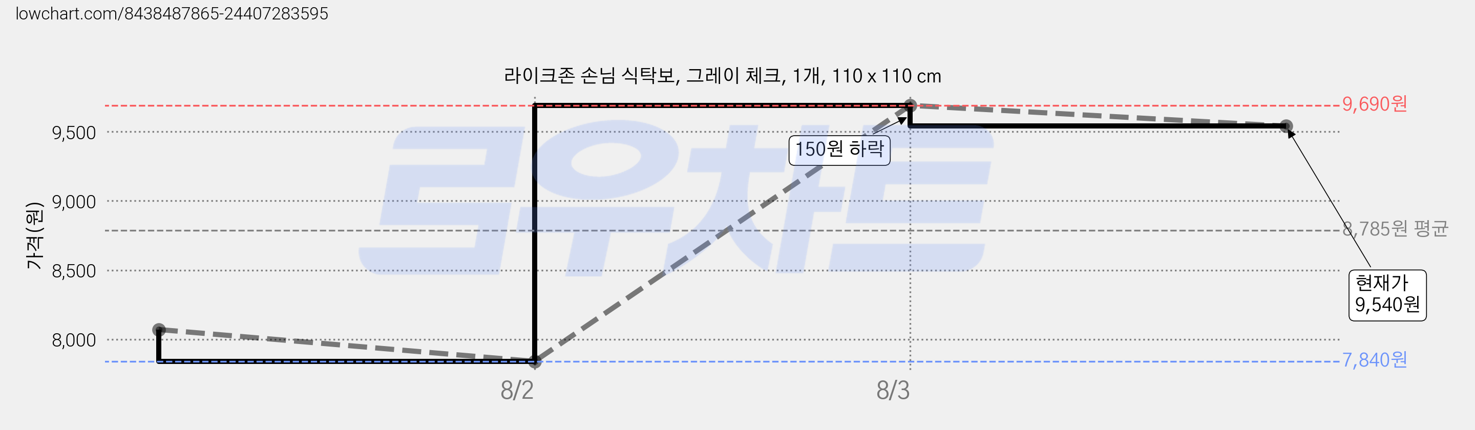 라이크존 손님 식탁보, 그레이 체크, 1개, 110 x 110 cm 가격 변동 차트, 현재가 9,540원, 관측 최저가 7,840원