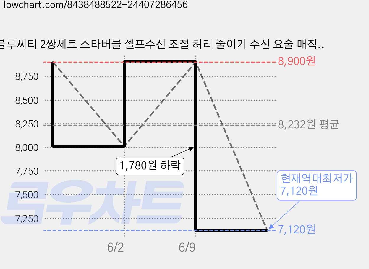 블루씨티 2쌍세트 스타버클 셀프수선 조절 허리 줄이기 수선 요술 매직 버튼 단추, 2세트, 엔틱블랙 가격 변동 차트, 현재가 7,120원, 역대최저가