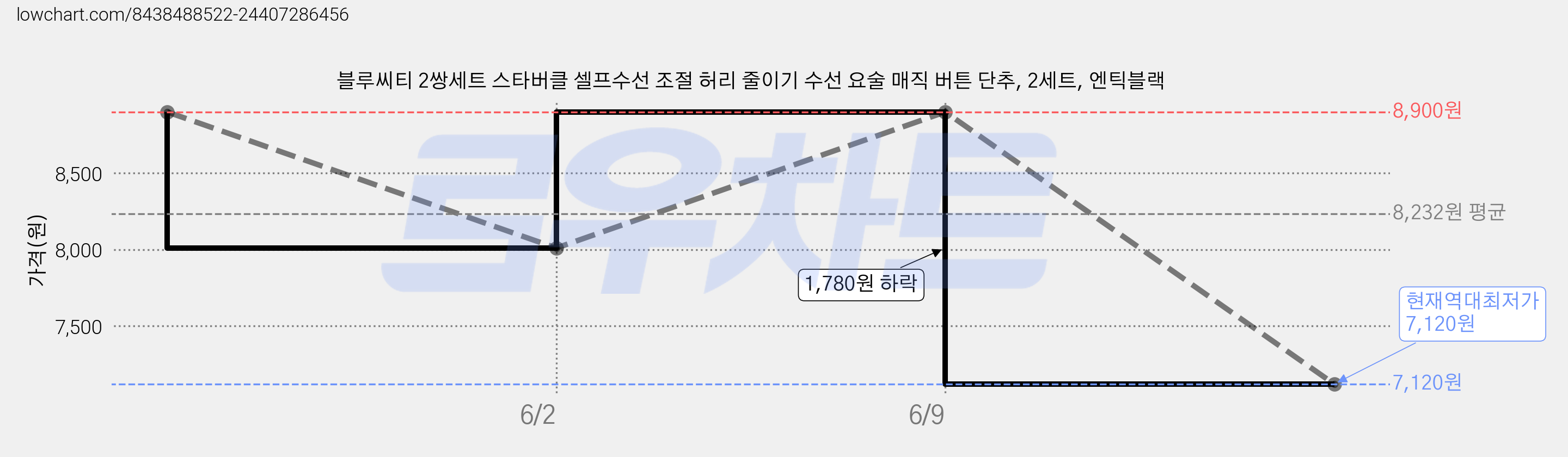 블루씨티 2쌍세트 스타버클 셀프수선 조절 허리 줄이기 수선 요술 매직 버튼 단추, 2세트, 엔틱블랙 가격 변동 차트, 현재가 7,120원, 역대최저가