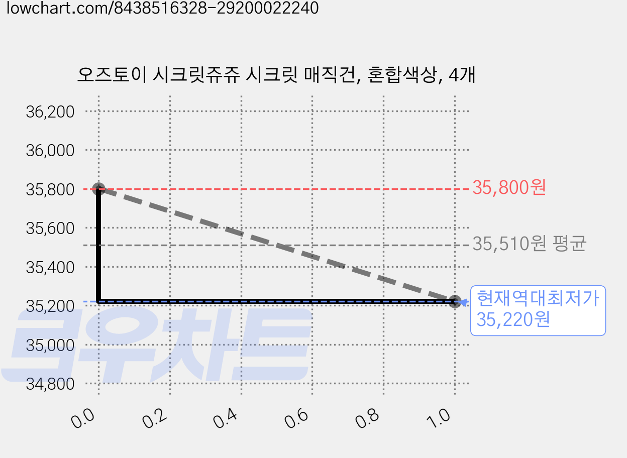 오즈토이 시크릿쥬쥬 시크릿 매직건, 혼합색상, 4개 가격 변동 차트, 현재가 35,220원, 역대최저가